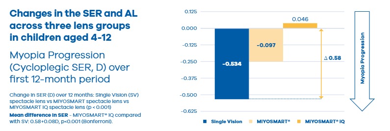 MiYOSMART iQ clinical study results